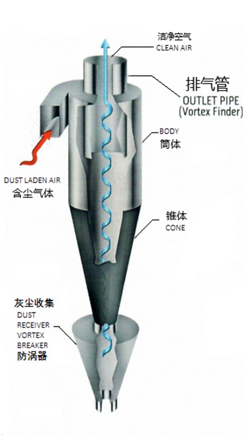 旋風分離器